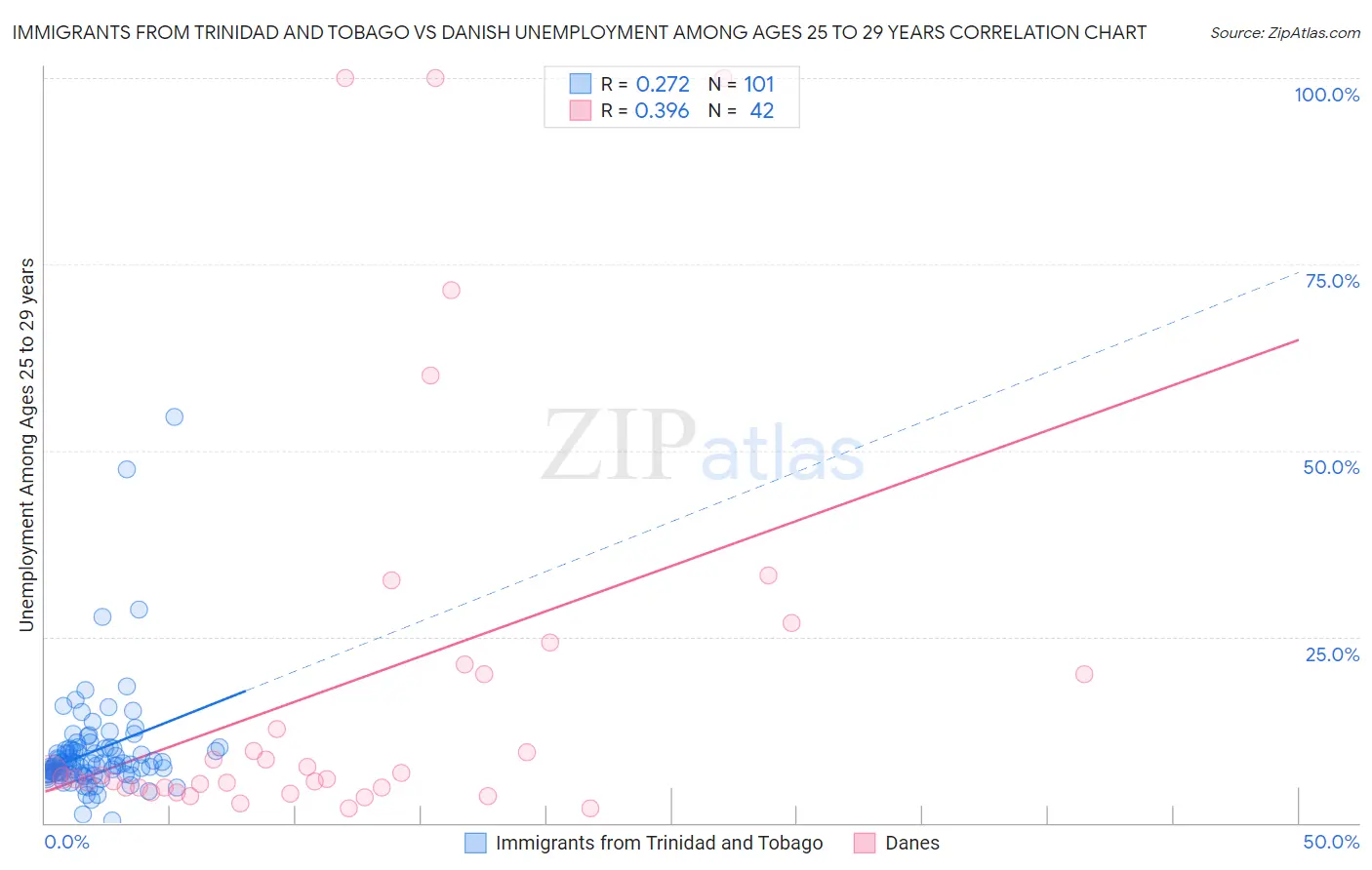 Immigrants from Trinidad and Tobago vs Danish Unemployment Among Ages 25 to 29 years