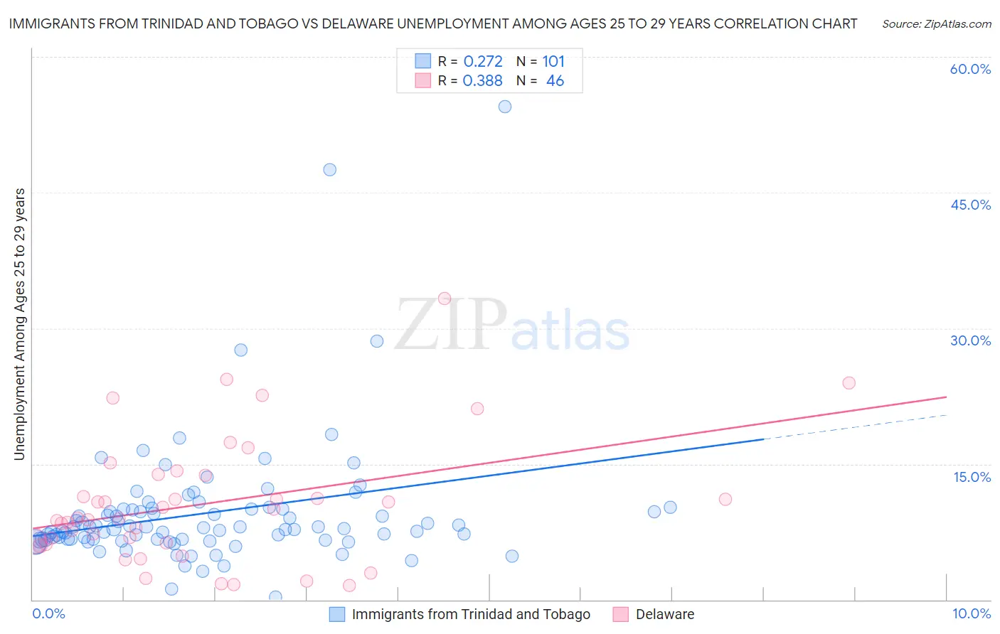 Immigrants from Trinidad and Tobago vs Delaware Unemployment Among Ages 25 to 29 years