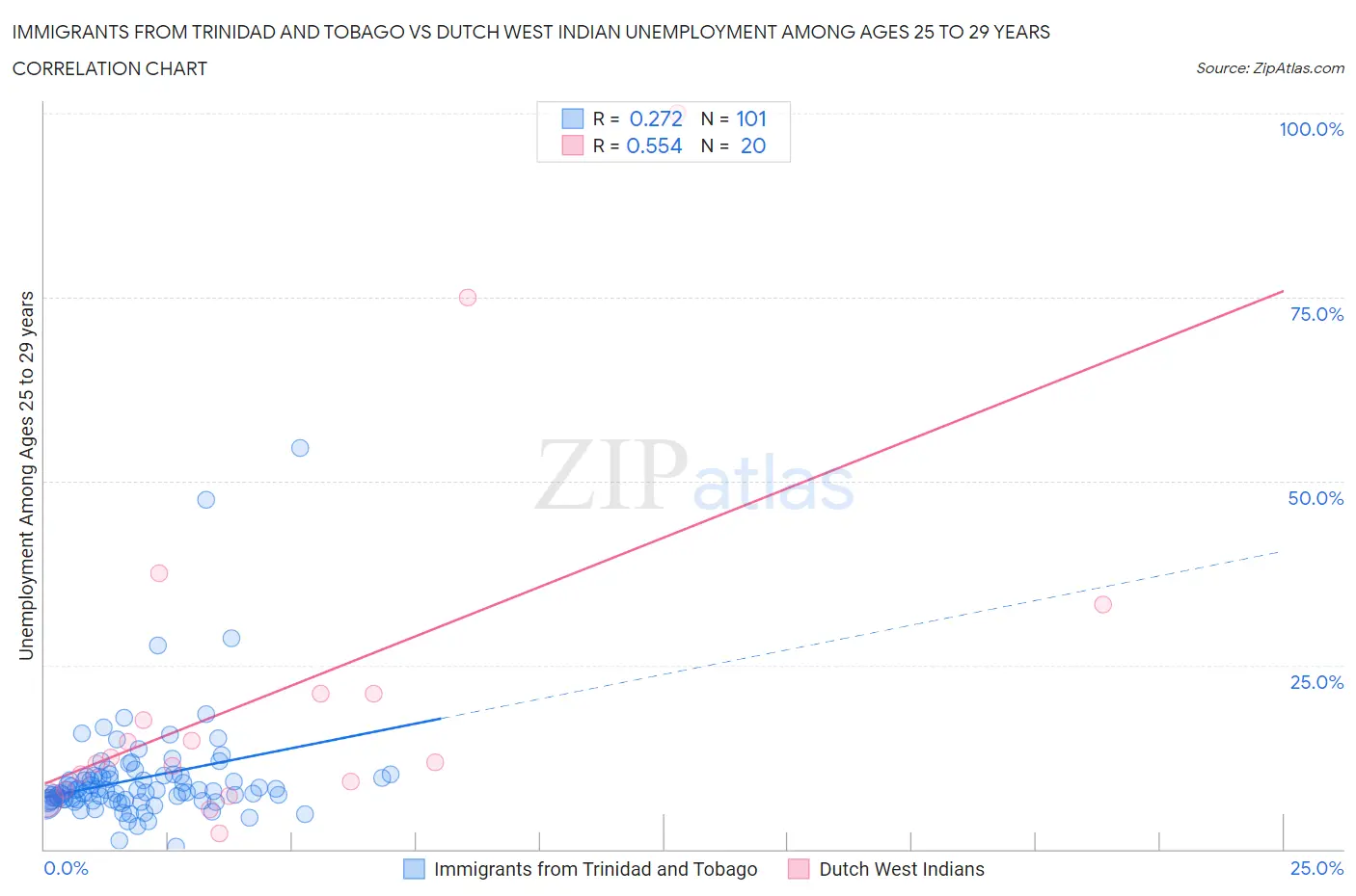 Immigrants from Trinidad and Tobago vs Dutch West Indian Unemployment Among Ages 25 to 29 years