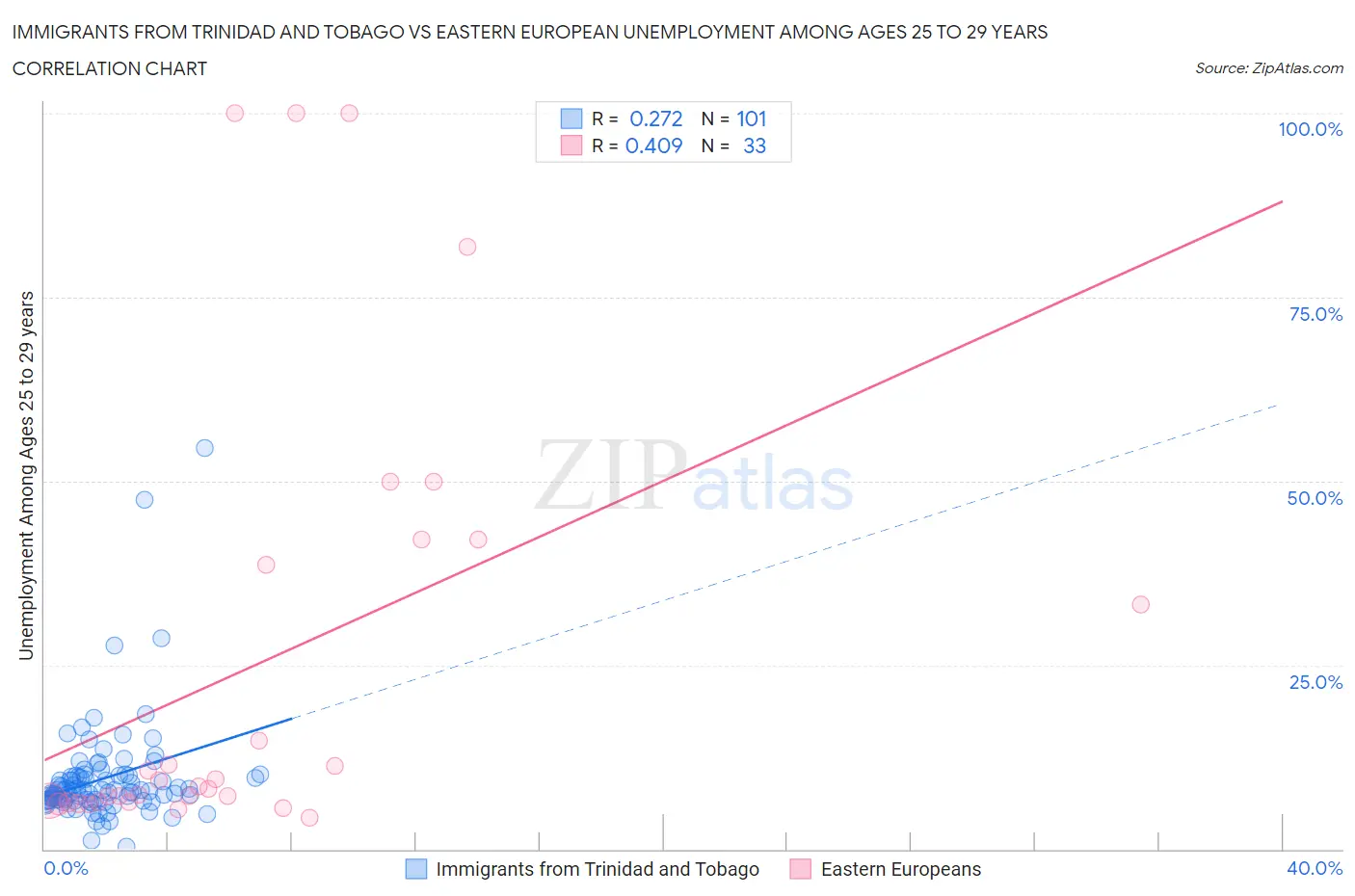Immigrants from Trinidad and Tobago vs Eastern European Unemployment Among Ages 25 to 29 years