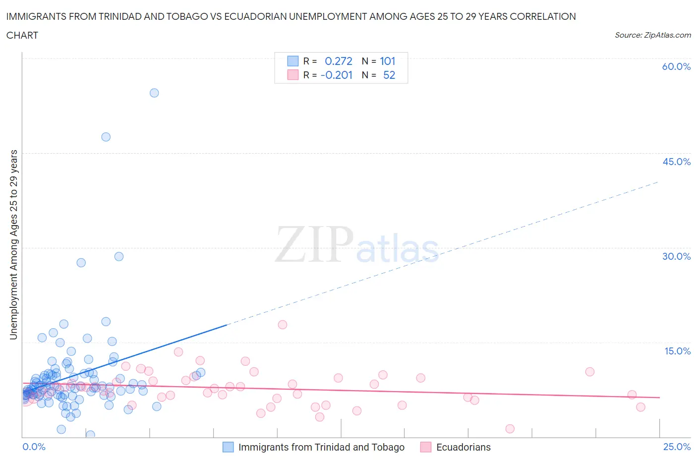 Immigrants from Trinidad and Tobago vs Ecuadorian Unemployment Among Ages 25 to 29 years