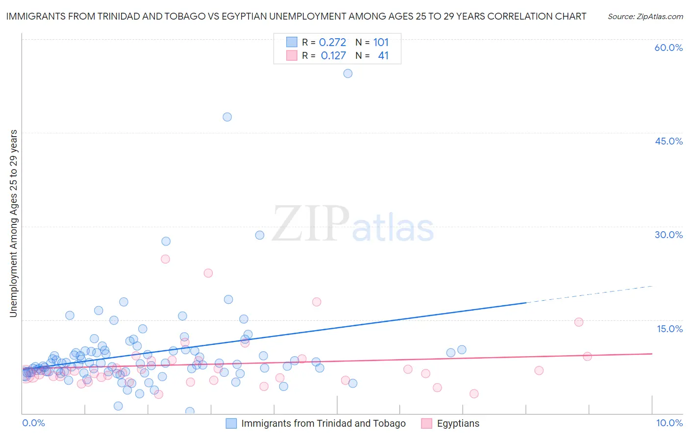 Immigrants from Trinidad and Tobago vs Egyptian Unemployment Among Ages 25 to 29 years