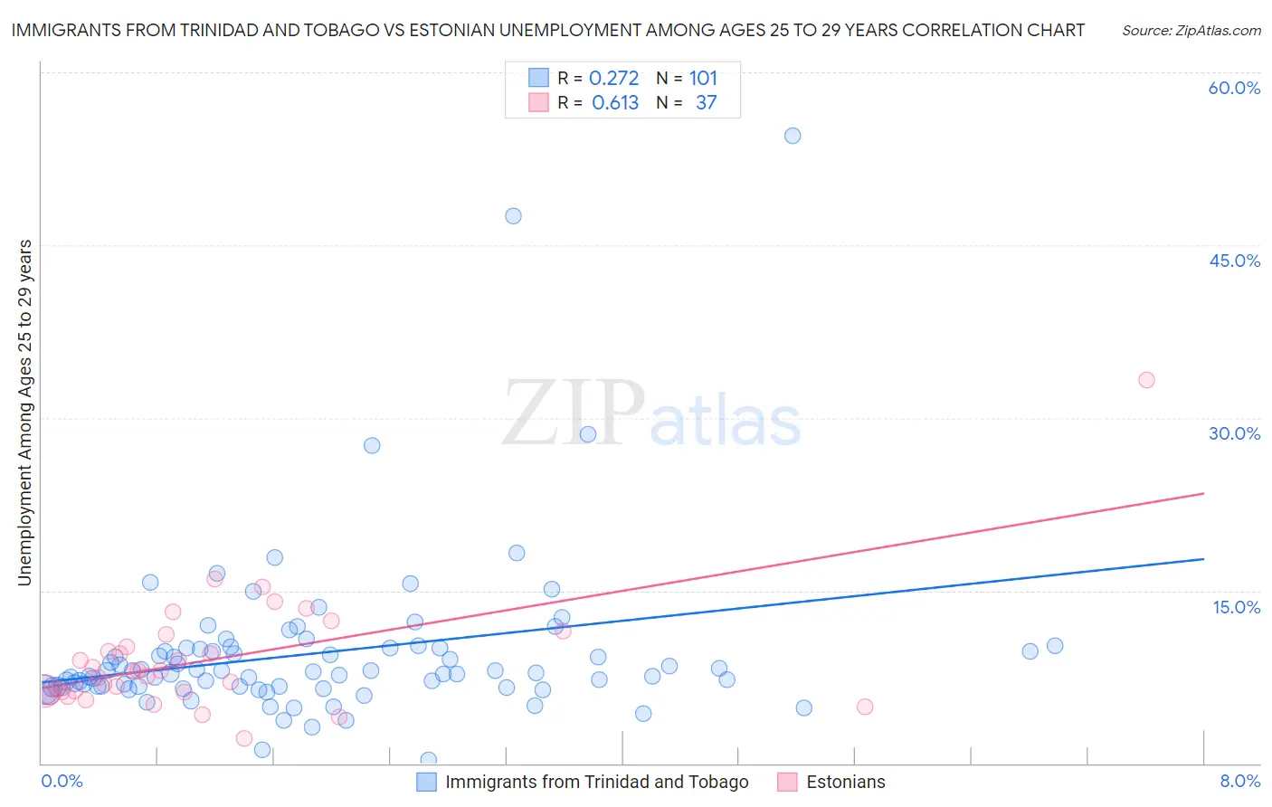 Immigrants from Trinidad and Tobago vs Estonian Unemployment Among Ages 25 to 29 years