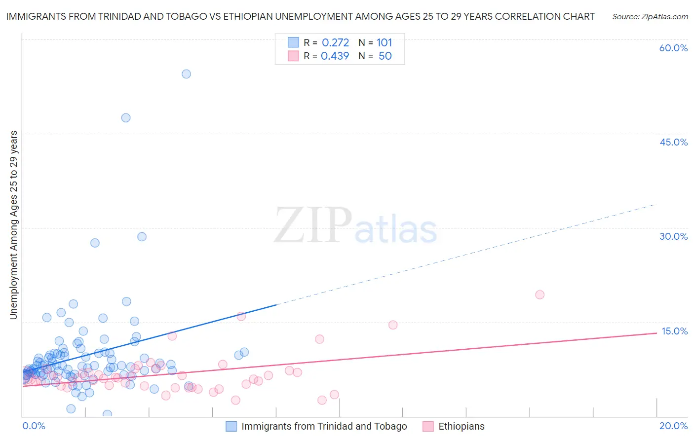 Immigrants from Trinidad and Tobago vs Ethiopian Unemployment Among Ages 25 to 29 years