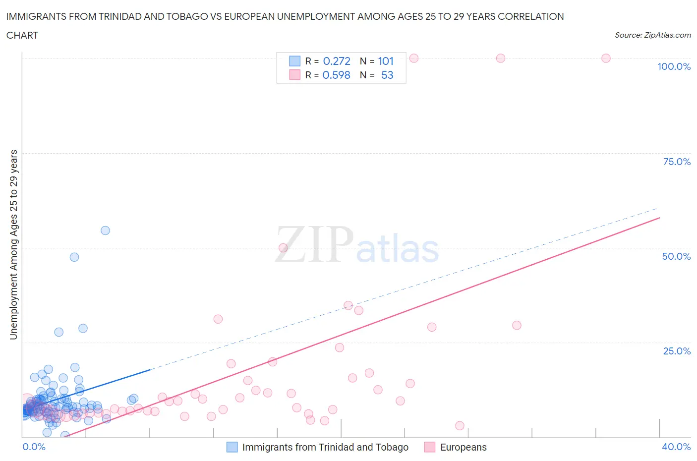 Immigrants from Trinidad and Tobago vs European Unemployment Among Ages 25 to 29 years