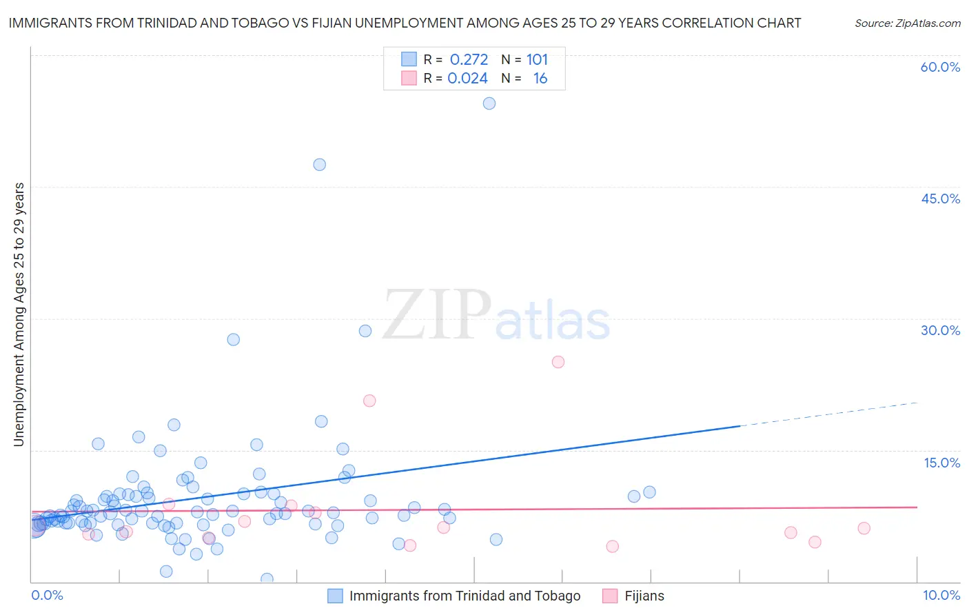 Immigrants from Trinidad and Tobago vs Fijian Unemployment Among Ages 25 to 29 years