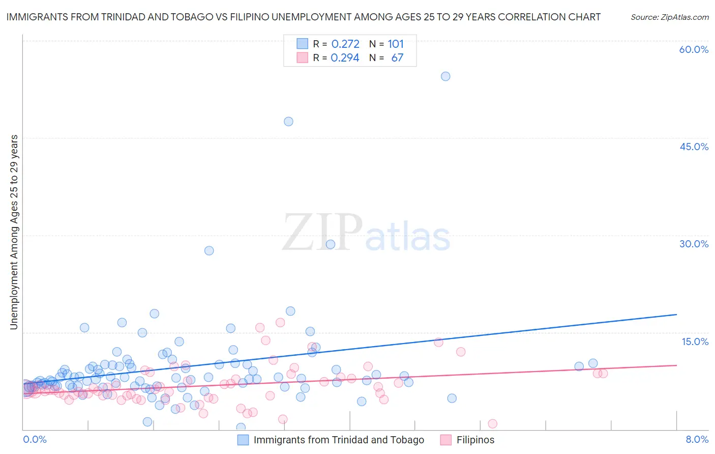 Immigrants from Trinidad and Tobago vs Filipino Unemployment Among Ages 25 to 29 years