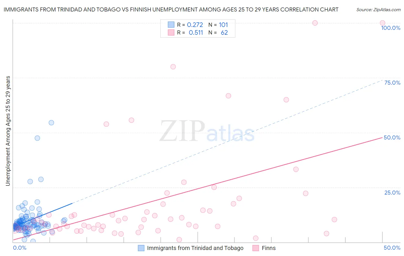 Immigrants from Trinidad and Tobago vs Finnish Unemployment Among Ages 25 to 29 years