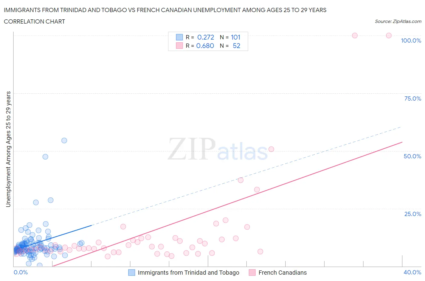 Immigrants from Trinidad and Tobago vs French Canadian Unemployment Among Ages 25 to 29 years