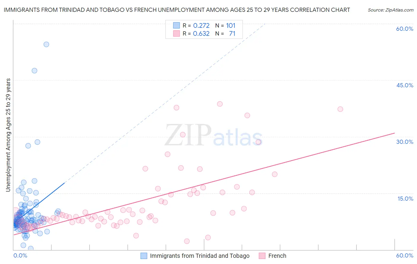 Immigrants from Trinidad and Tobago vs French Unemployment Among Ages 25 to 29 years