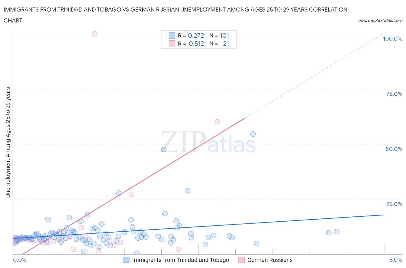 Immigrants from Trinidad and Tobago vs German Russian Unemployment Among Ages 25 to 29 years