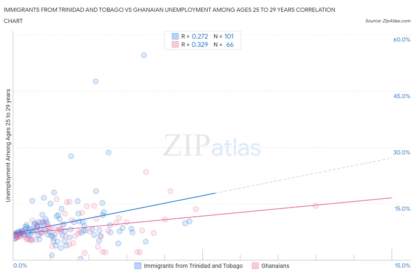Immigrants from Trinidad and Tobago vs Ghanaian Unemployment Among Ages 25 to 29 years