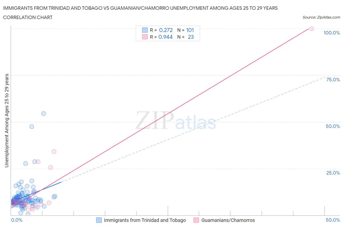 Immigrants from Trinidad and Tobago vs Guamanian/Chamorro Unemployment Among Ages 25 to 29 years
