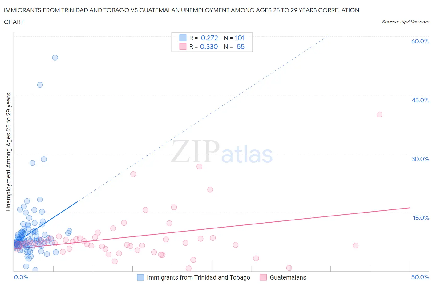 Immigrants from Trinidad and Tobago vs Guatemalan Unemployment Among Ages 25 to 29 years