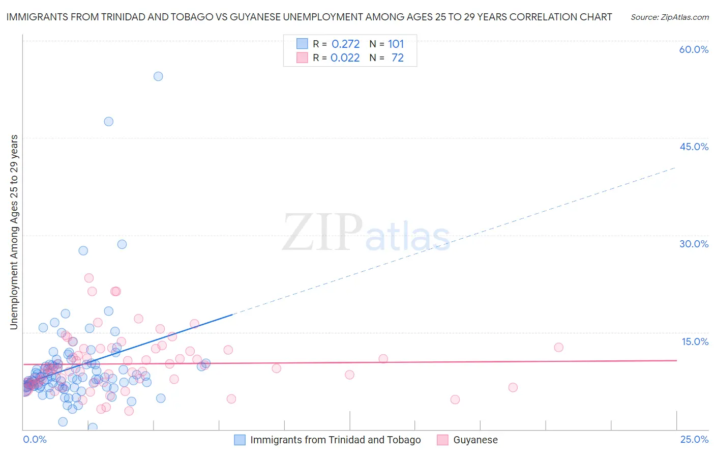 Immigrants from Trinidad and Tobago vs Guyanese Unemployment Among Ages 25 to 29 years