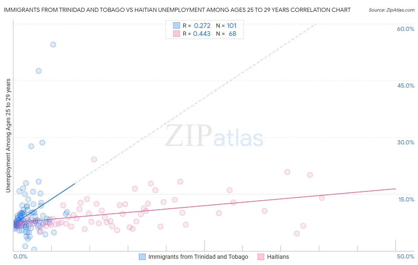 Immigrants from Trinidad and Tobago vs Haitian Unemployment Among Ages 25 to 29 years