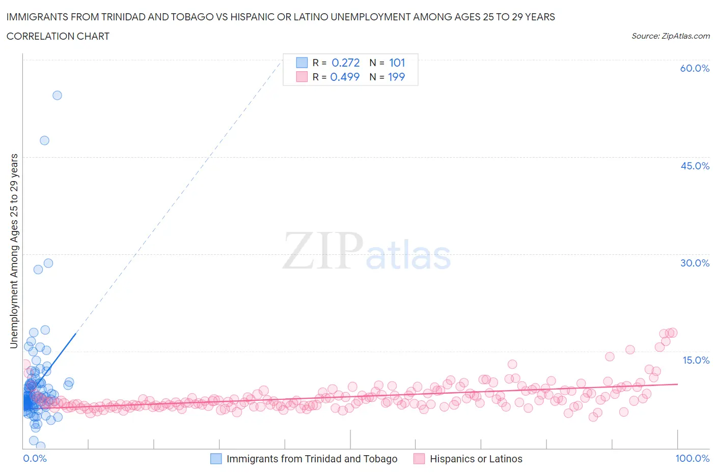 Immigrants from Trinidad and Tobago vs Hispanic or Latino Unemployment Among Ages 25 to 29 years