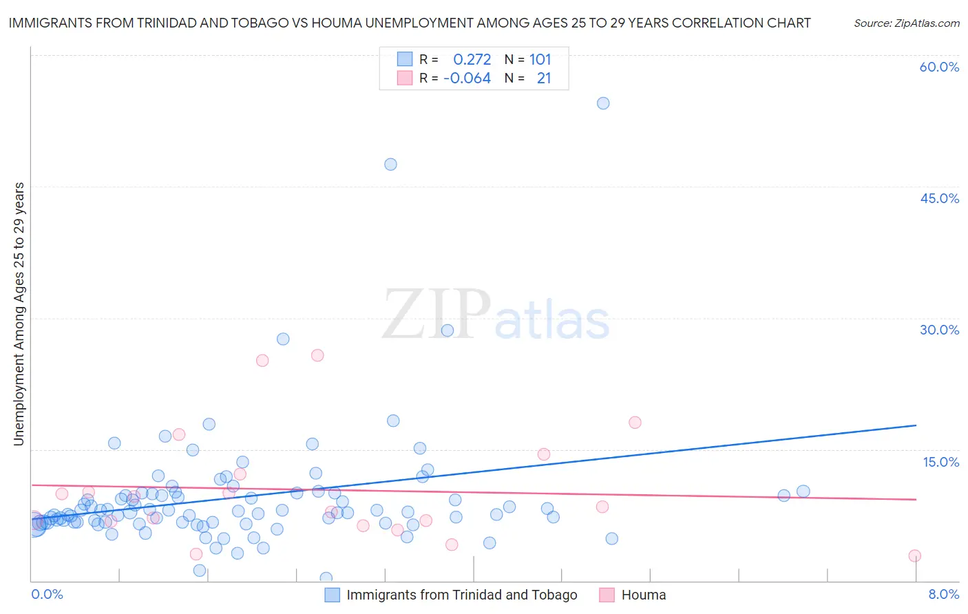 Immigrants from Trinidad and Tobago vs Houma Unemployment Among Ages 25 to 29 years