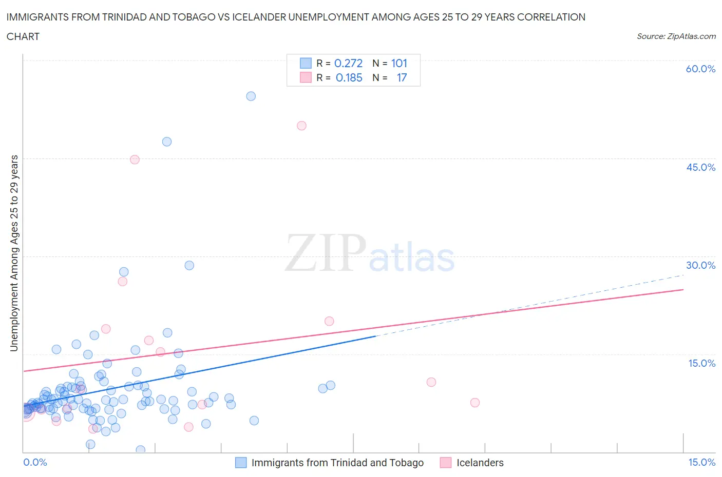 Immigrants from Trinidad and Tobago vs Icelander Unemployment Among Ages 25 to 29 years