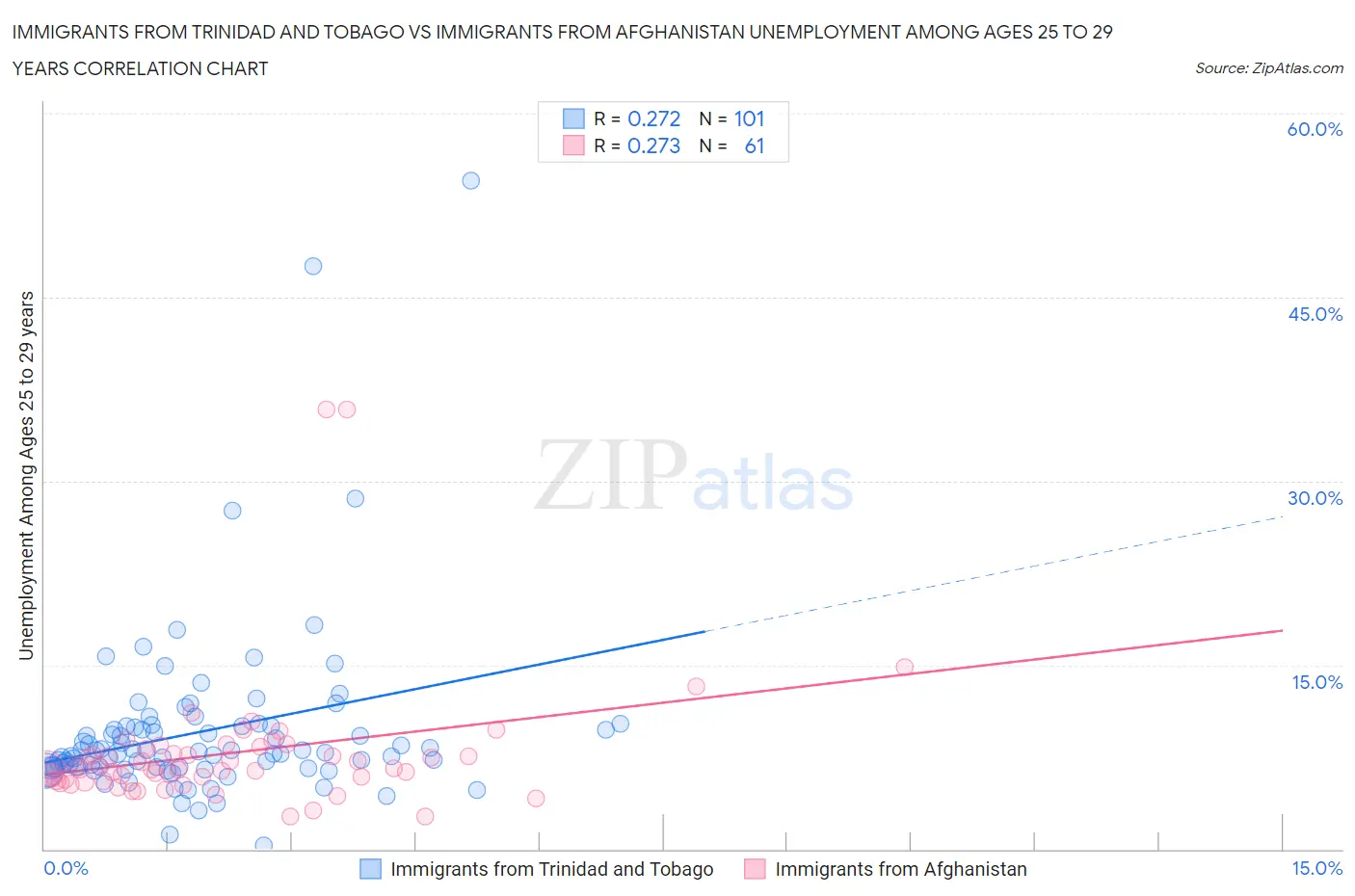 Immigrants from Trinidad and Tobago vs Immigrants from Afghanistan Unemployment Among Ages 25 to 29 years