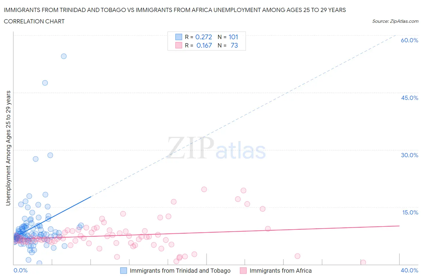 Immigrants from Trinidad and Tobago vs Immigrants from Africa Unemployment Among Ages 25 to 29 years