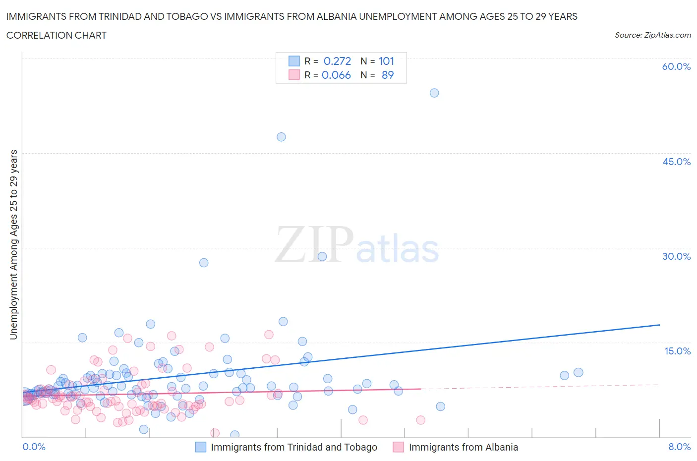 Immigrants from Trinidad and Tobago vs Immigrants from Albania Unemployment Among Ages 25 to 29 years