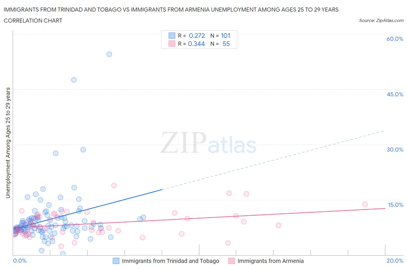 Immigrants from Trinidad and Tobago vs Immigrants from Armenia Unemployment Among Ages 25 to 29 years