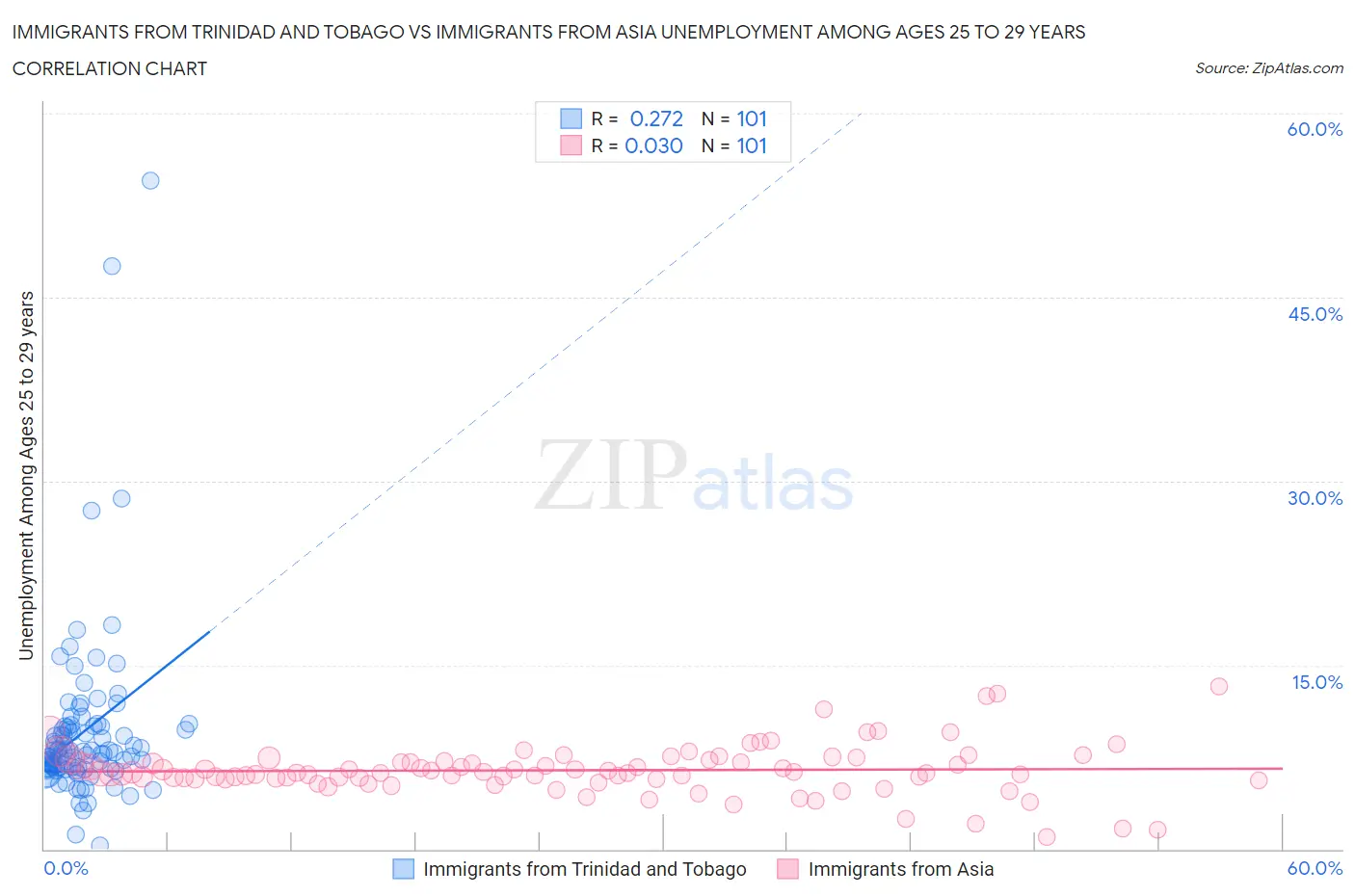Immigrants from Trinidad and Tobago vs Immigrants from Asia Unemployment Among Ages 25 to 29 years