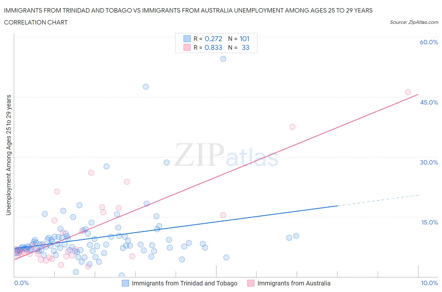 Immigrants from Trinidad and Tobago vs Immigrants from Australia Unemployment Among Ages 25 to 29 years