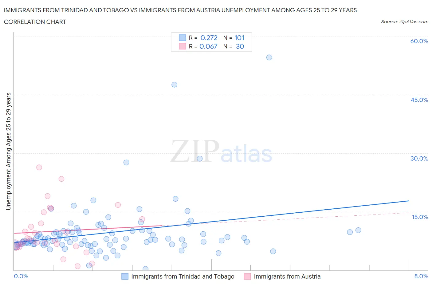 Immigrants from Trinidad and Tobago vs Immigrants from Austria Unemployment Among Ages 25 to 29 years