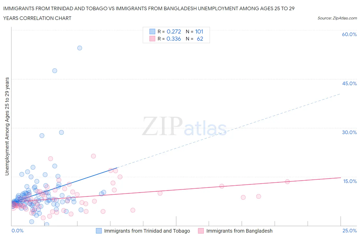 Immigrants from Trinidad and Tobago vs Immigrants from Bangladesh Unemployment Among Ages 25 to 29 years