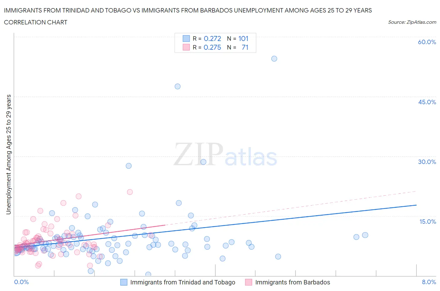Immigrants from Trinidad and Tobago vs Immigrants from Barbados Unemployment Among Ages 25 to 29 years