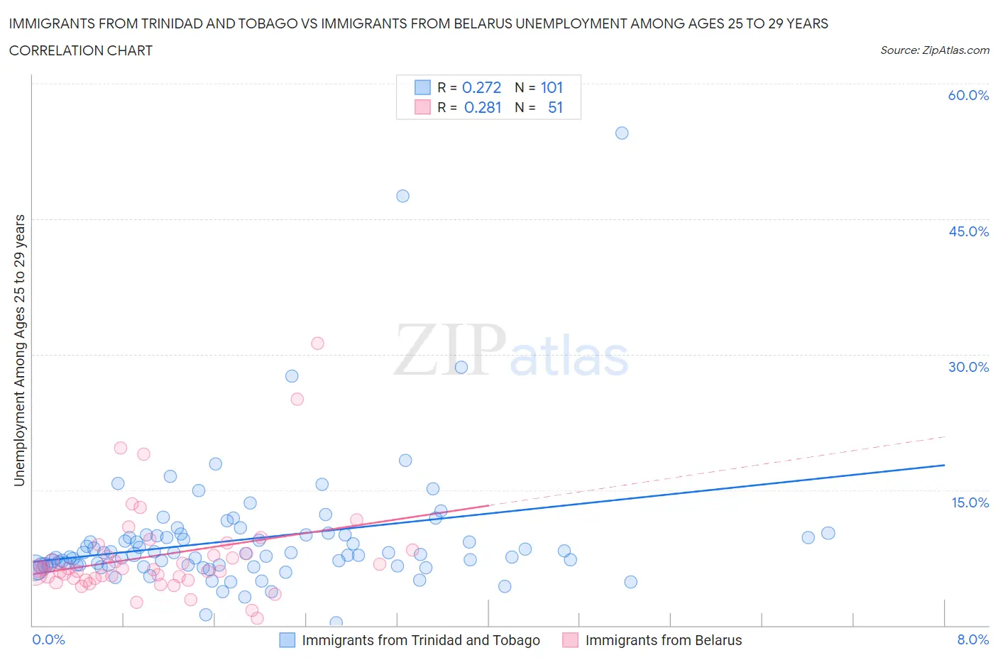 Immigrants from Trinidad and Tobago vs Immigrants from Belarus Unemployment Among Ages 25 to 29 years