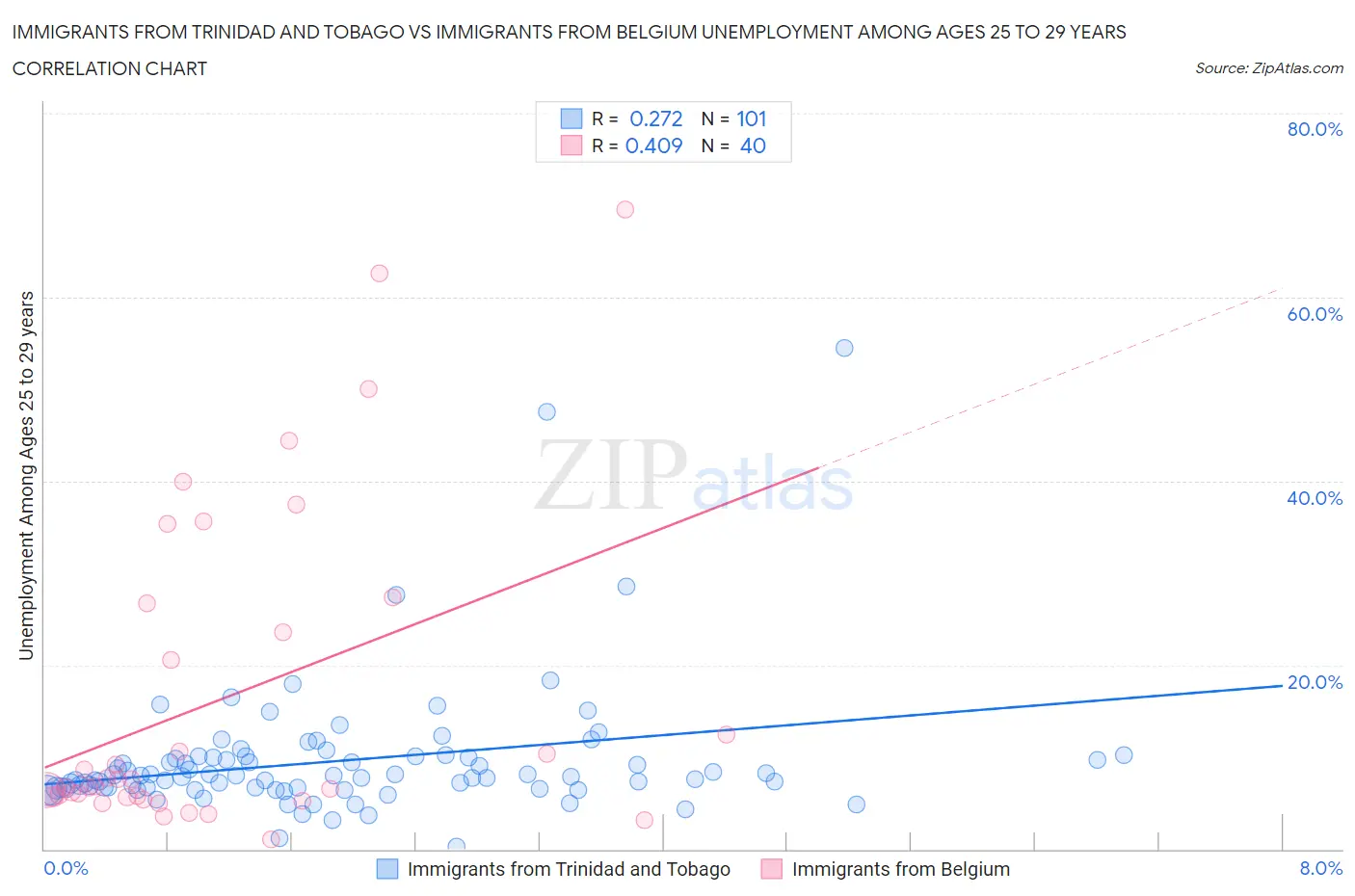 Immigrants from Trinidad and Tobago vs Immigrants from Belgium Unemployment Among Ages 25 to 29 years