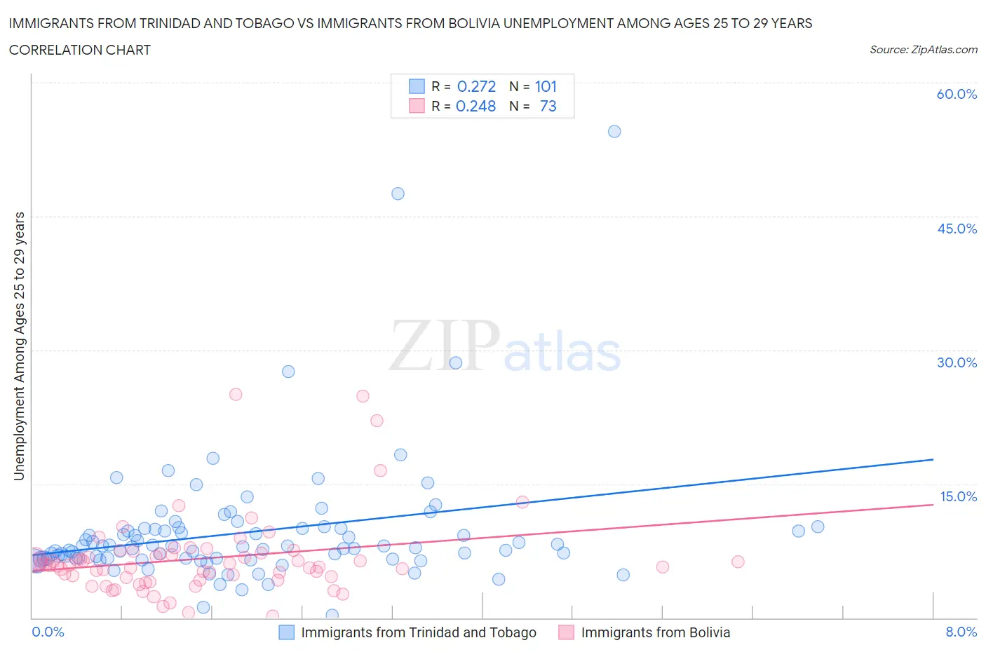Immigrants from Trinidad and Tobago vs Immigrants from Bolivia Unemployment Among Ages 25 to 29 years