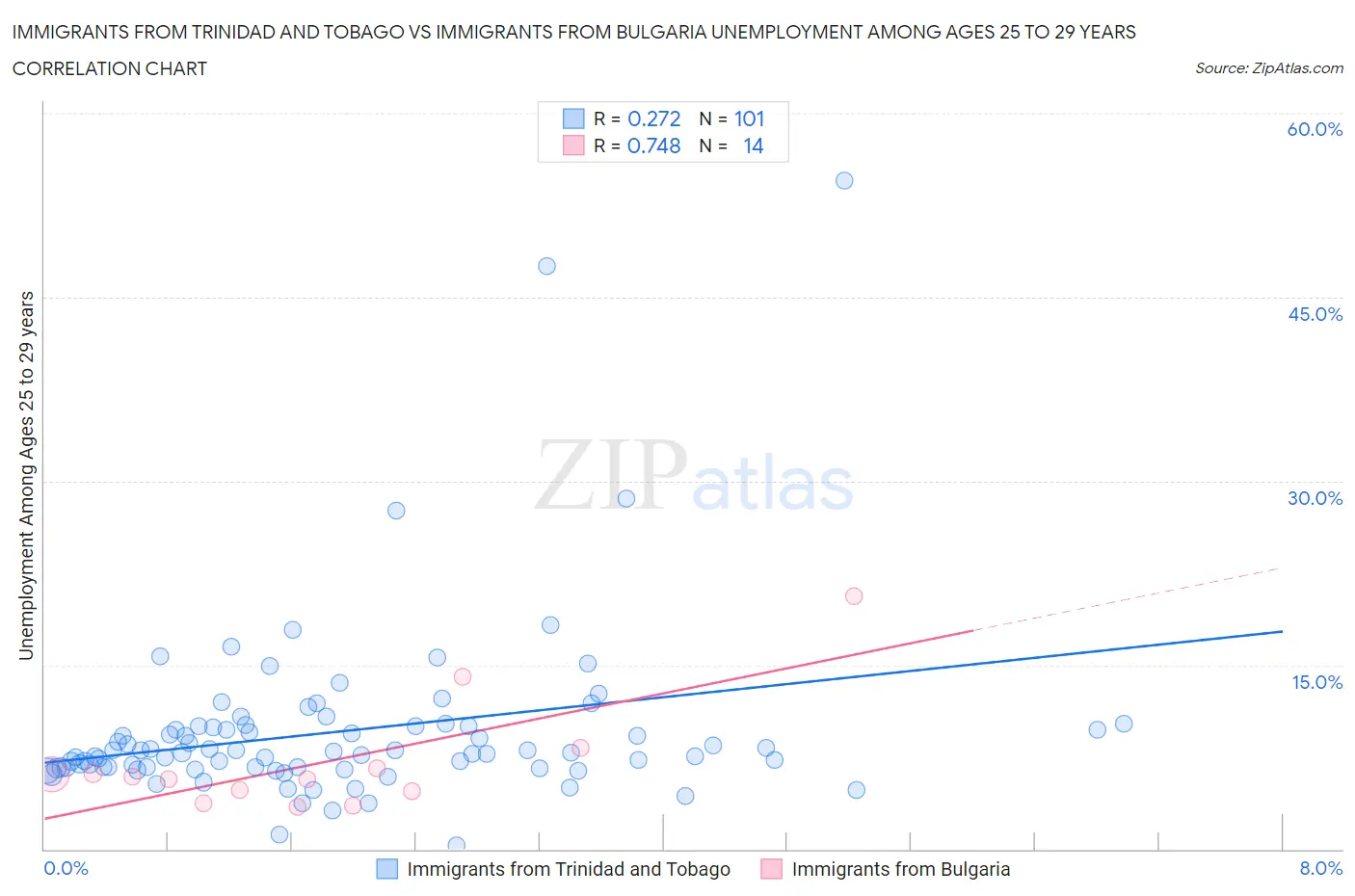 Immigrants from Trinidad and Tobago vs Immigrants from Bulgaria Unemployment Among Ages 25 to 29 years
