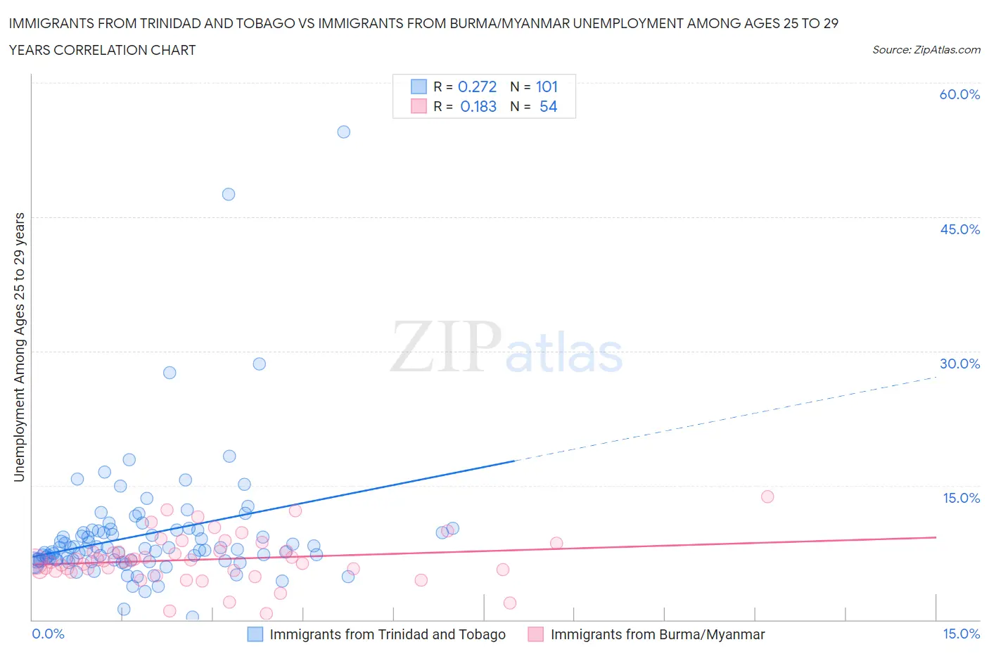 Immigrants from Trinidad and Tobago vs Immigrants from Burma/Myanmar Unemployment Among Ages 25 to 29 years