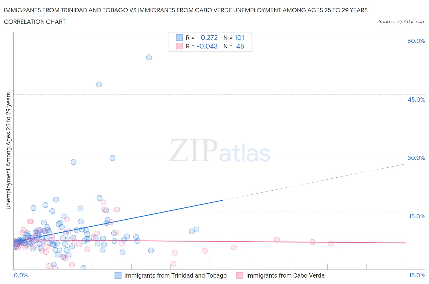 Immigrants from Trinidad and Tobago vs Immigrants from Cabo Verde Unemployment Among Ages 25 to 29 years