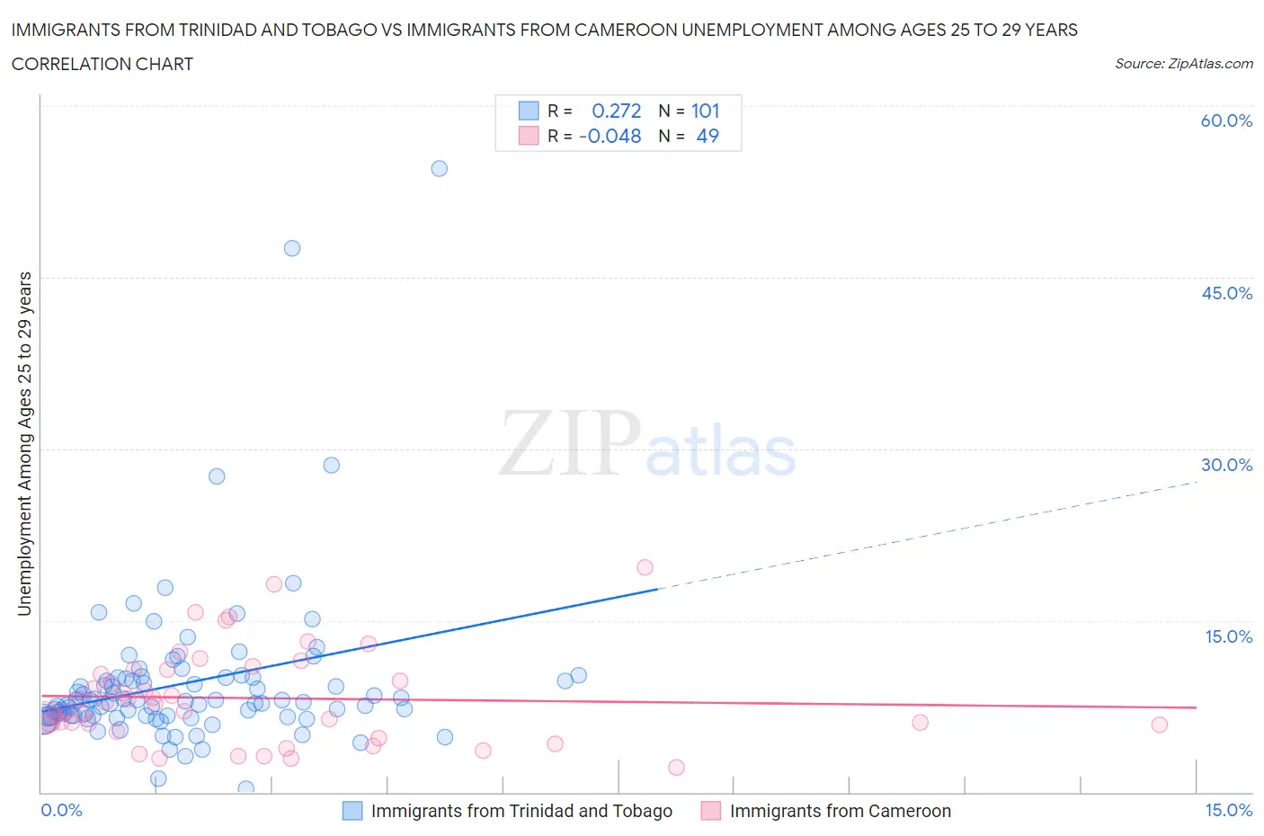 Immigrants from Trinidad and Tobago vs Immigrants from Cameroon Unemployment Among Ages 25 to 29 years