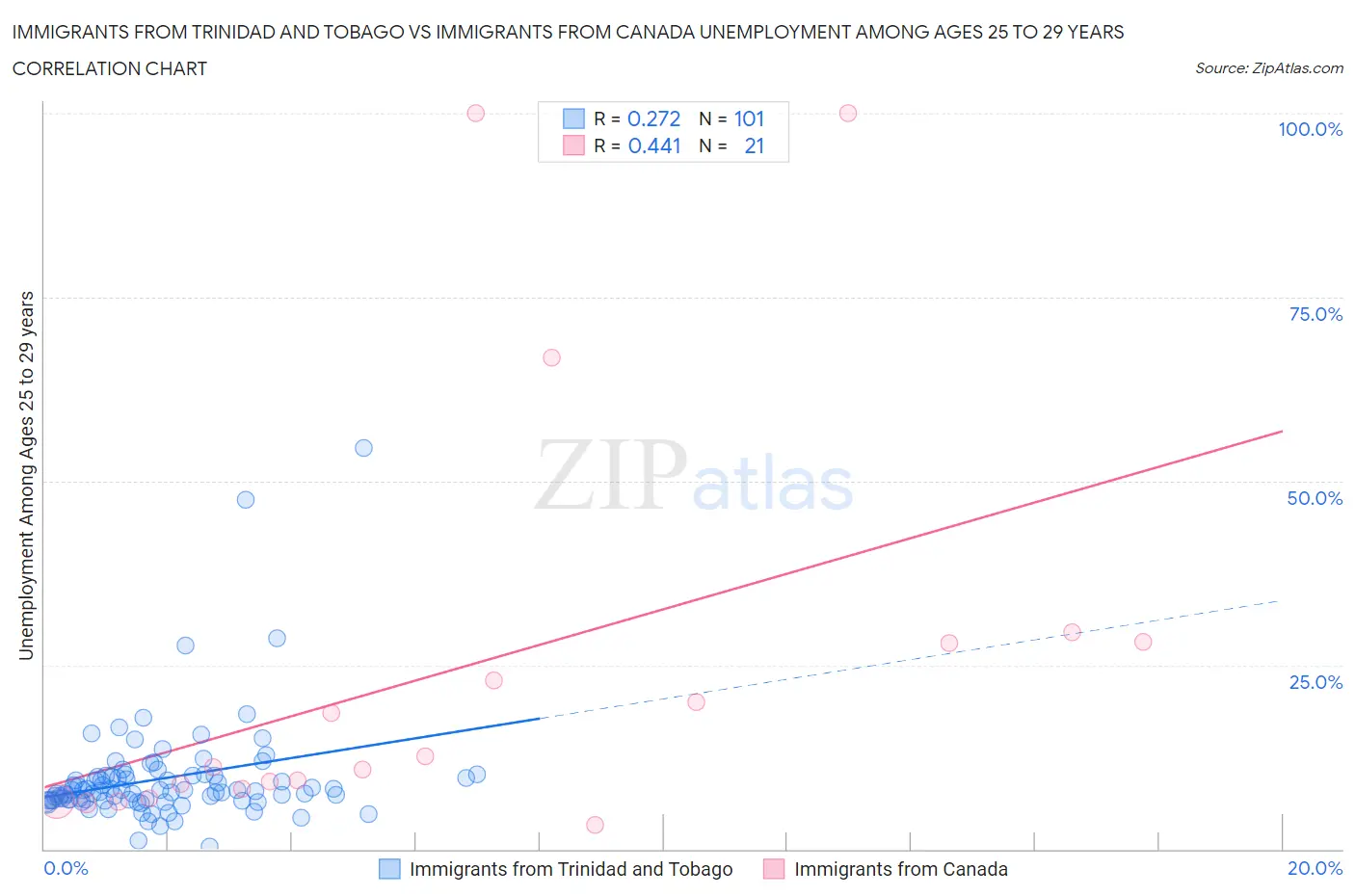Immigrants from Trinidad and Tobago vs Immigrants from Canada Unemployment Among Ages 25 to 29 years