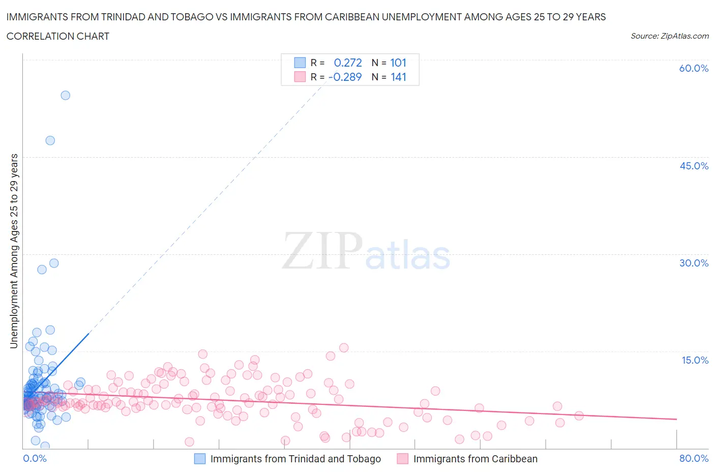 Immigrants from Trinidad and Tobago vs Immigrants from Caribbean Unemployment Among Ages 25 to 29 years