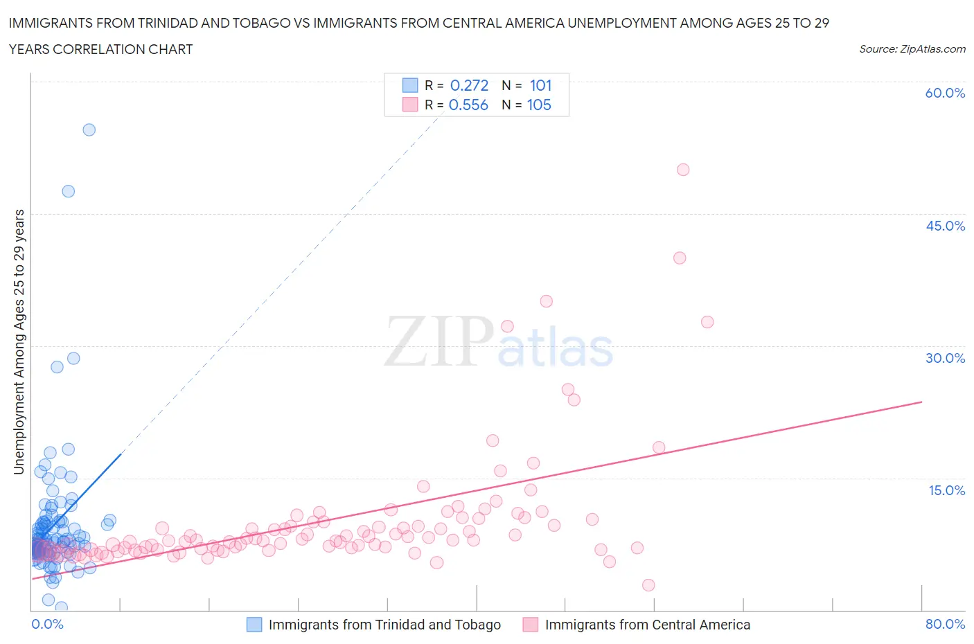 Immigrants from Trinidad and Tobago vs Immigrants from Central America Unemployment Among Ages 25 to 29 years