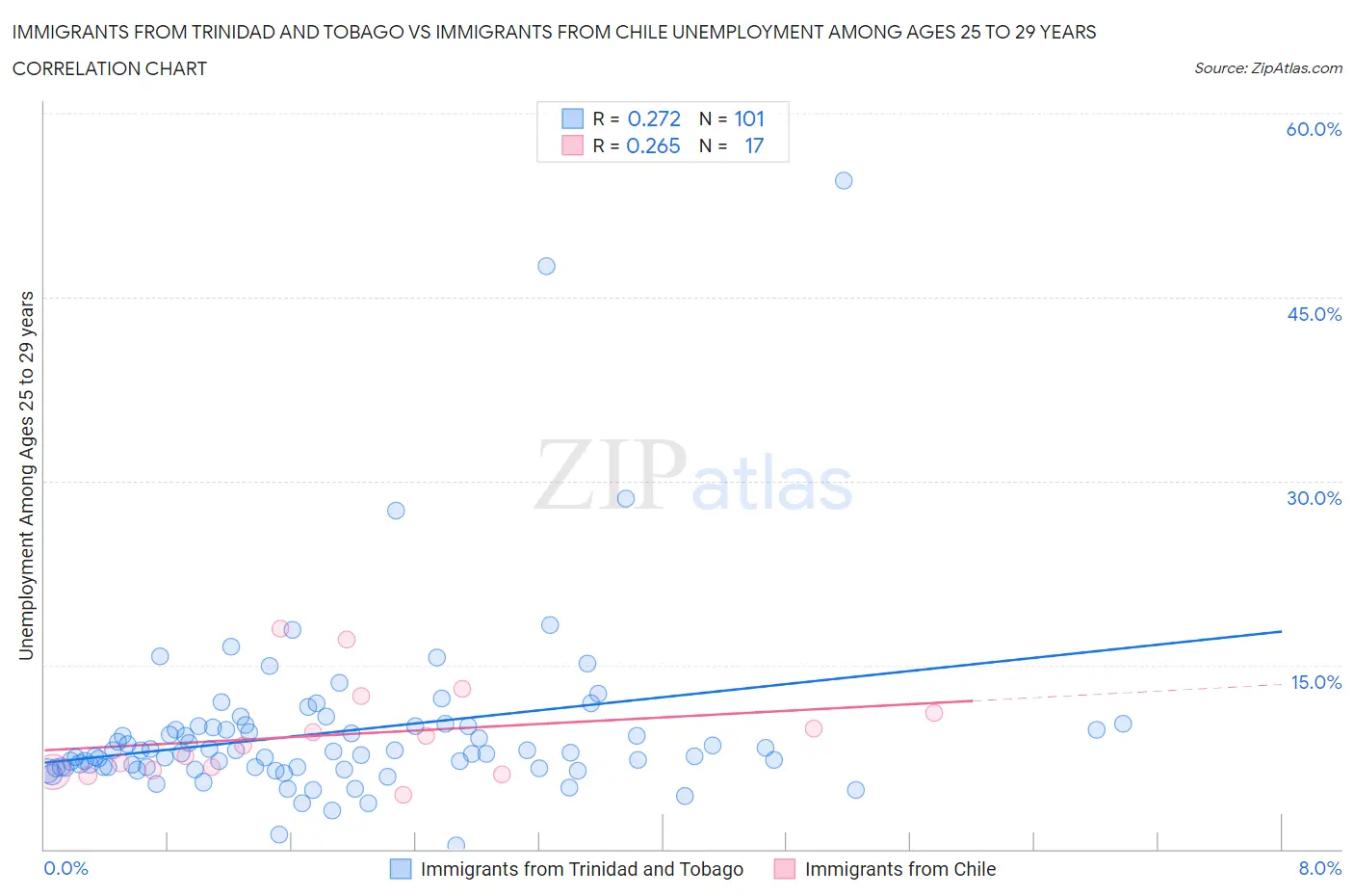 Immigrants from Trinidad and Tobago vs Immigrants from Chile Unemployment Among Ages 25 to 29 years