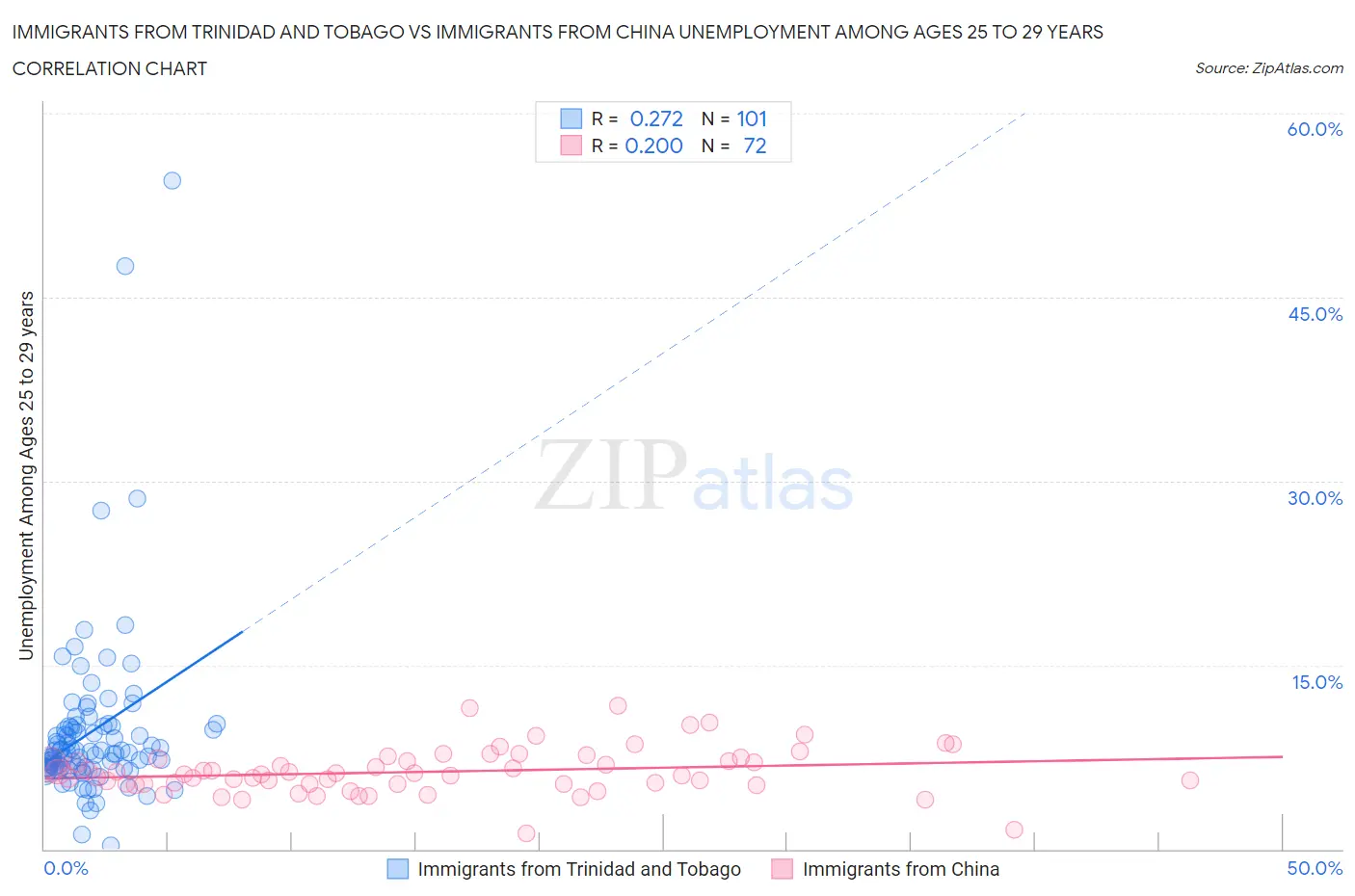 Immigrants from Trinidad and Tobago vs Immigrants from China Unemployment Among Ages 25 to 29 years