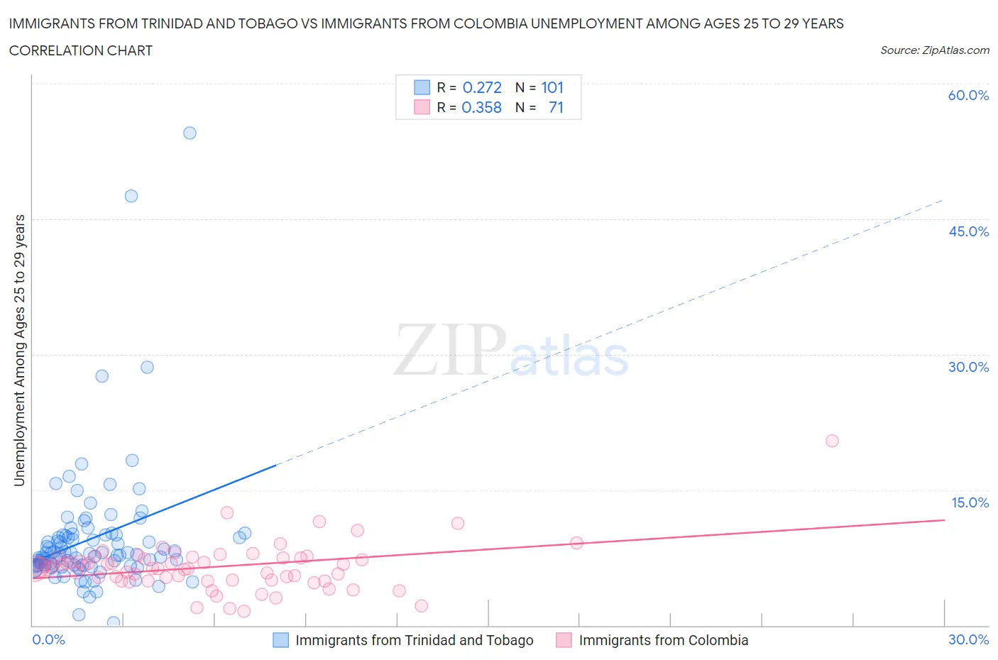 Immigrants from Trinidad and Tobago vs Immigrants from Colombia Unemployment Among Ages 25 to 29 years