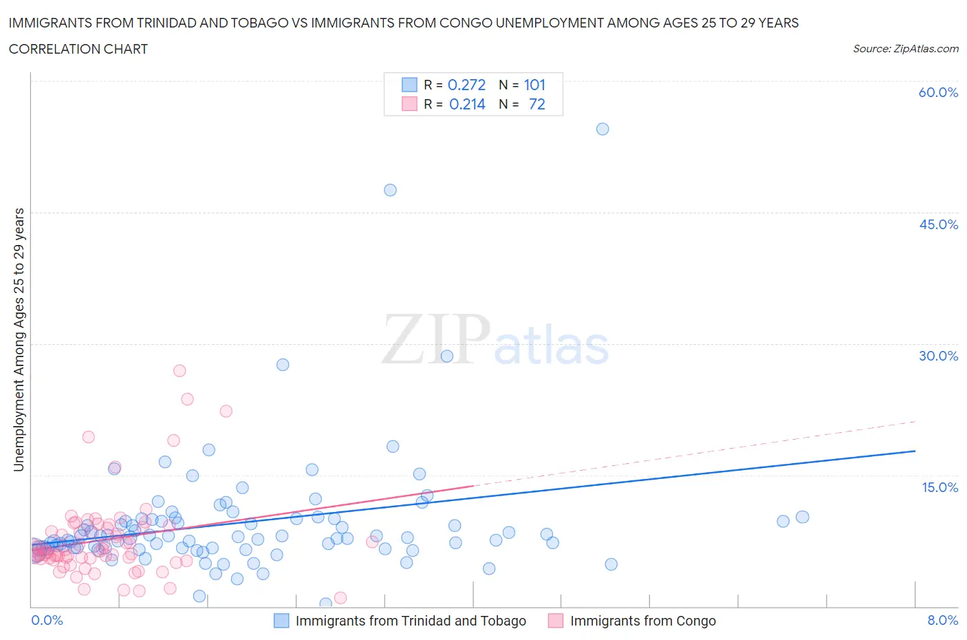 Immigrants from Trinidad and Tobago vs Immigrants from Congo Unemployment Among Ages 25 to 29 years