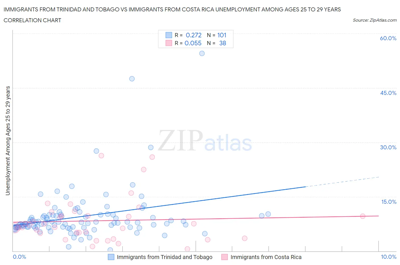 Immigrants from Trinidad and Tobago vs Immigrants from Costa Rica Unemployment Among Ages 25 to 29 years