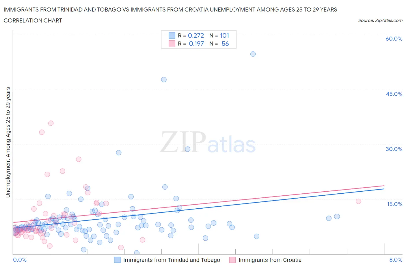 Immigrants from Trinidad and Tobago vs Immigrants from Croatia Unemployment Among Ages 25 to 29 years