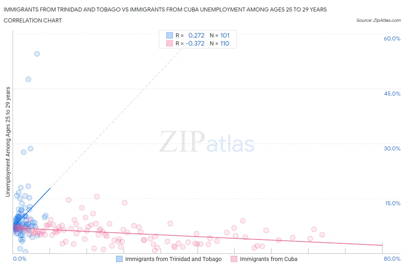 Immigrants from Trinidad and Tobago vs Immigrants from Cuba Unemployment Among Ages 25 to 29 years