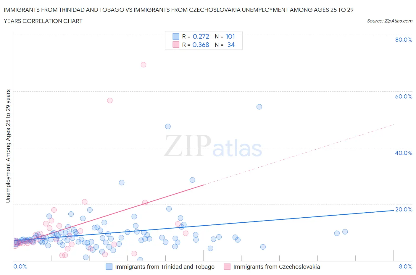 Immigrants from Trinidad and Tobago vs Immigrants from Czechoslovakia Unemployment Among Ages 25 to 29 years